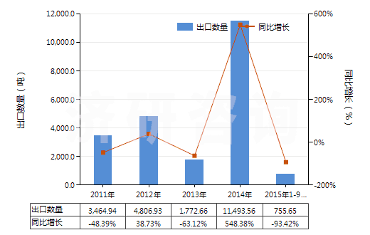 2011-2015年9月中國(guó)技術(shù)分類(lèi)天然橡膠(TSNR)(初級(jí)形狀(膠乳,煙膠片除外)或板,片,帶)(HS40012200)出口量及增速統(tǒng)計(jì)